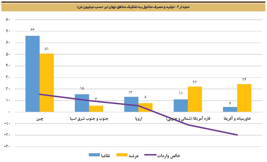 بررسی وضعیت صادرات متانول به هند