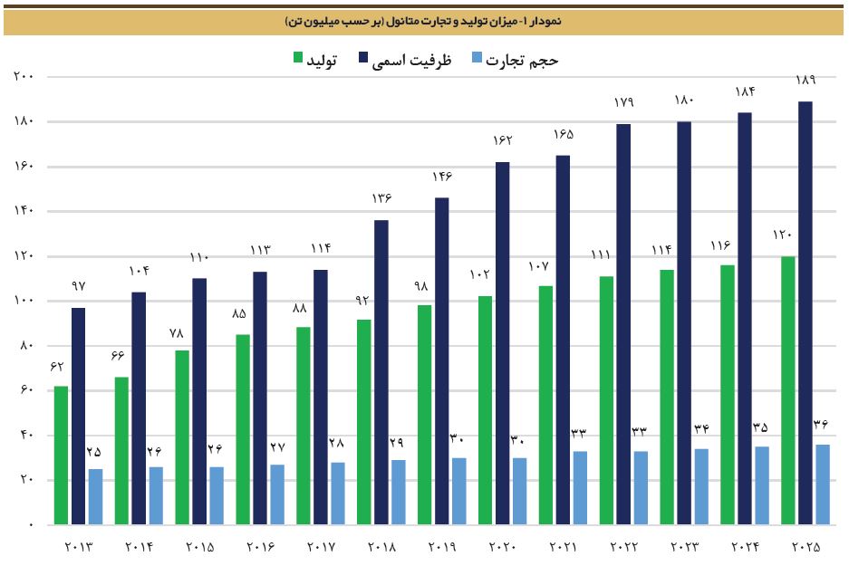 بررسی وضعیت صادرات متانول به هند